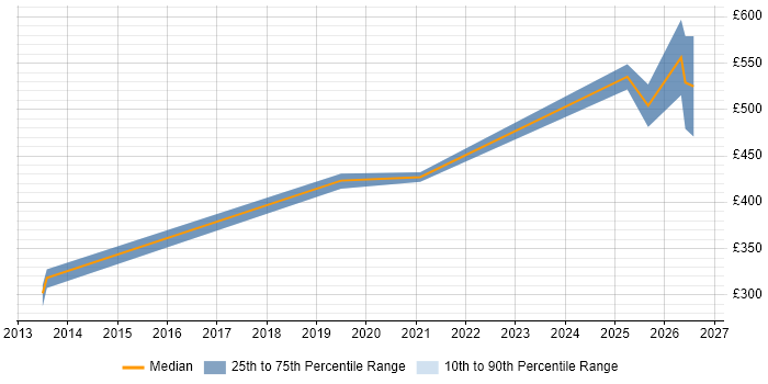 Contractor daily rate distribution trend for jobs in Derbyshire citing GitHub