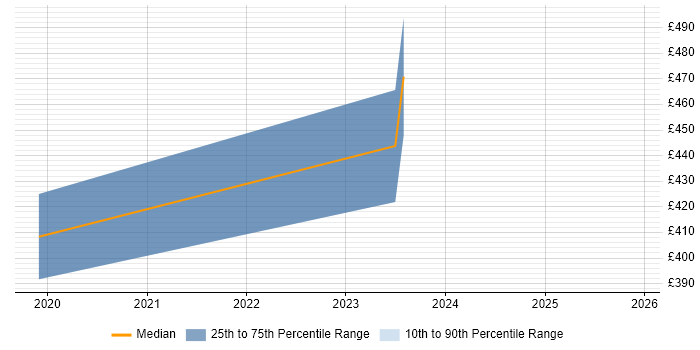 Contractor daily rate distribution trend for jobs in Derbyshire citing GraphQL