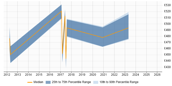 Contractor daily rate distribution trend for jobs in Derbyshire citing GRC