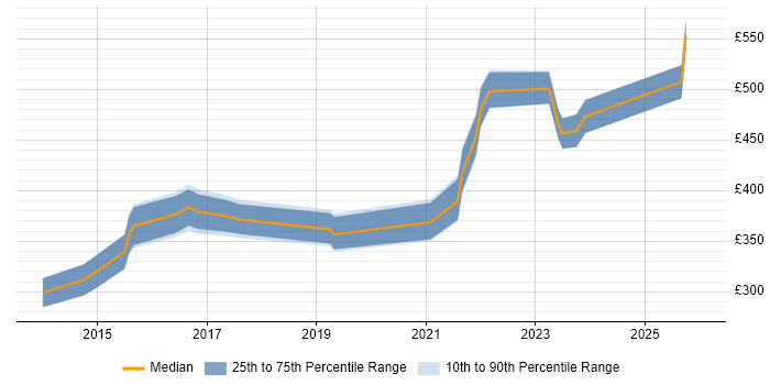 Contractor daily rate distribution trend for jobs in Derbyshire citing Greenfield Project