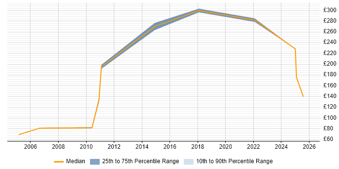 Contractor daily rate distribution trend for Hardware Engineer job vacancies in Derbyshire