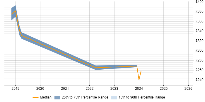 Contractor daily rate distribution trend for jobs in Derbyshire citing HND