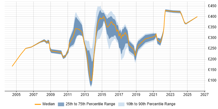 Contractor daily rate distribution trend for jobs in Derbyshire citing HP