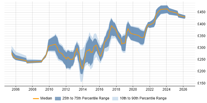Contractor daily rate distribution trend for jobs in Derbyshire citing HTML