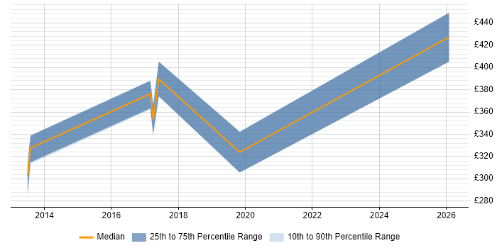 Contractor daily rate distribution trend for jobs in Derbyshire citing Hudson