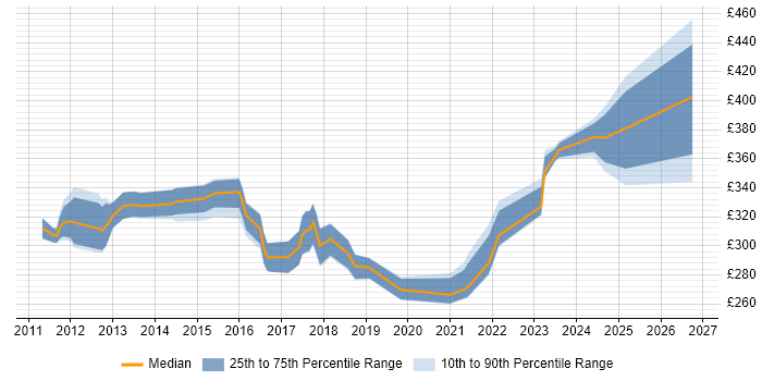 Contractor daily rate distribution trend for jobs in Derbyshire citing Hyper-V
