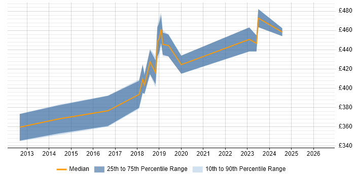 Contractor daily rate distribution trend for jobs in Derbyshire citing IaaS