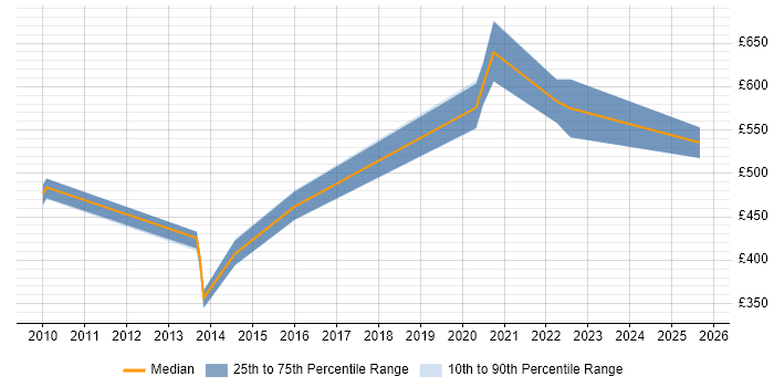 Contractor daily rate distribution trend for jobs in Derbyshire citing Identity Access Management Contractor daily rate distribution trend for jobs in Derbyshire citing Identity Access Management