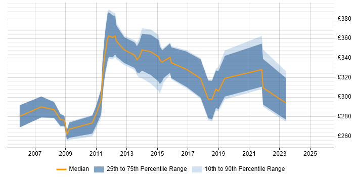 Contractor daily rate distribution trend for jobs in Derbyshire citing IIS Contractor daily rate distribution trend for jobs in Derbyshire citing IIS