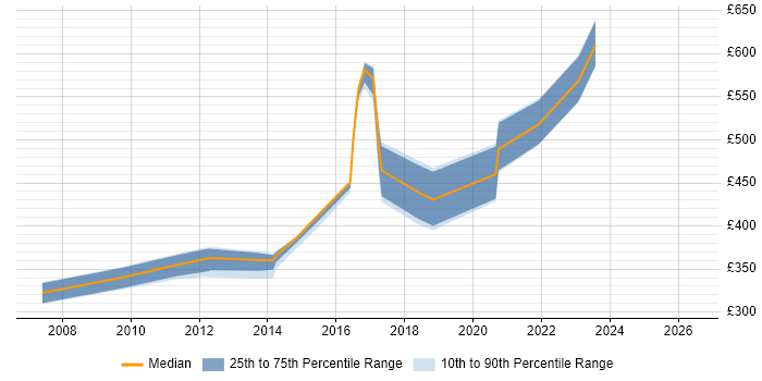 Contractor daily rate distribution trend for jobs in Derbyshire citing Impact Assessments