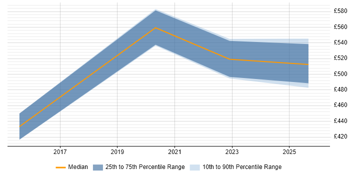 Contractor daily rate distribution trend for jobs in Derbyshire citing Incident Response