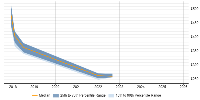 Contractor daily rate distribution trend for jobs in Derbyshire citing Information Governance