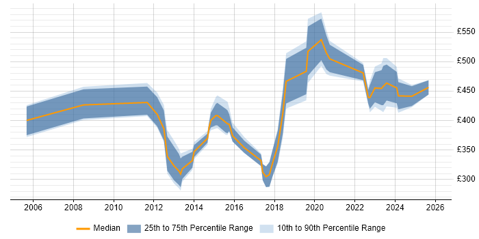 Contractor daily rate distribution trend for jobs in Derbyshire citing Information Security