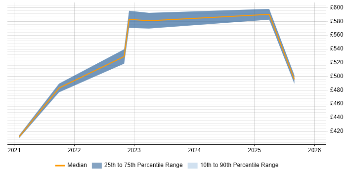 Contractor daily rate distribution trend for jobs in Derbyshire citing Infrastructure as Code
