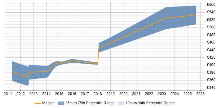 Contractor daily rate distribution trend for Infrastructure Consultant job vacancies in Derbyshire