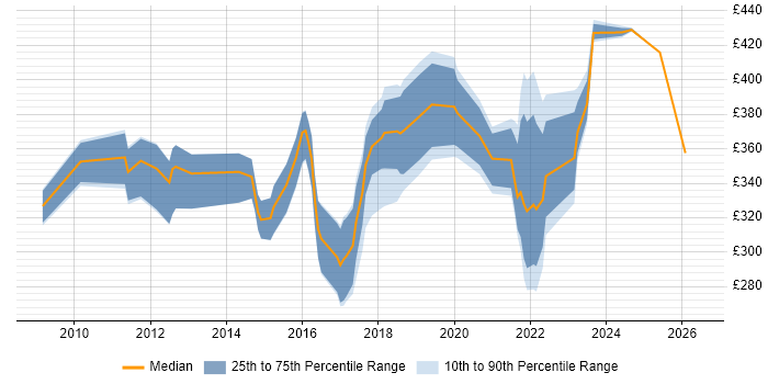 Contractor daily rate distribution trend for jobs in Derbyshire citing Infrastructure Engineering
