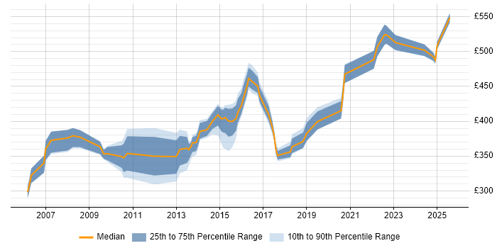 Contractor daily rate distribution trend for Infrastructure Manager job vacancies in Derbyshire Contractor daily rate distribution trend for Infrastructure Manager job vacancies in Derbyshire