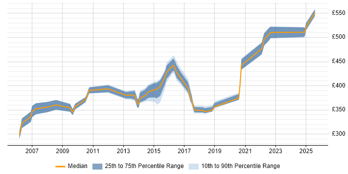 Contractor daily rate distribution trend for Infrastructure Project Manager job vacancies in Derbyshire Contractor daily rate distribution trend for Infrastructure Project Manager job vacancies in Derbyshire