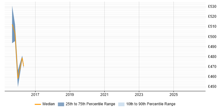Contractor daily rate distribution trend for jobs in Derbyshire citing Infrastructure Transformation