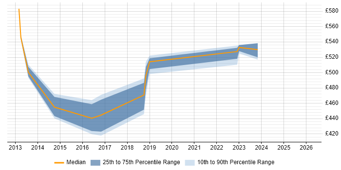 Contractor daily rate distribution trend for Integration Architect job vacancies in Derbyshire