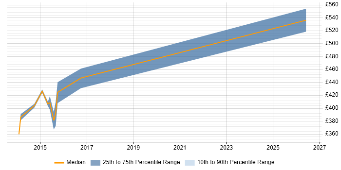 Contractor daily rate distribution trend for Integration Project Manager job vacancies in Derbyshire