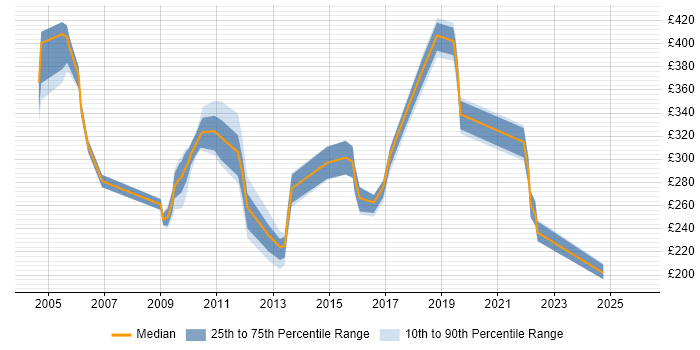 Contractor daily rate distribution trend for jobs in Derbyshire citing Internet