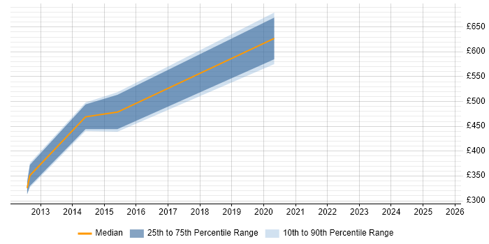 Contractor daily rate distribution trend for jobs in Derbyshire citing Intrusion Detection Contractor daily rate distribution trend for jobs in Derbyshire citing Intrusion Detection