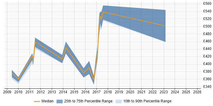 Contractor daily rate distribution trend for jobs in Derbyshire citing Inventory Management