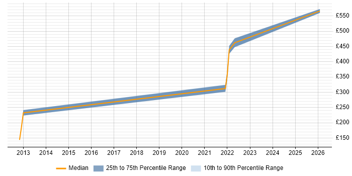 Contractor daily rate distribution trend for jobs in Derbyshire citing ISO/IEC 20000