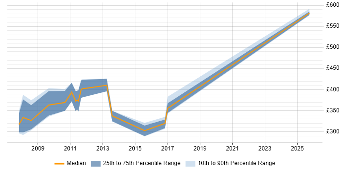 Contractor daily rate distribution trend for jobs in Derbyshire citing ISO 9001
