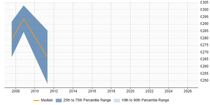 Contractor daily rate distribution trend for jobs in Derbyshire citing IT Audit