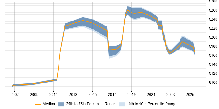 Contractor daily rate distribution trend for IT Engineer job vacancies in Derbyshire