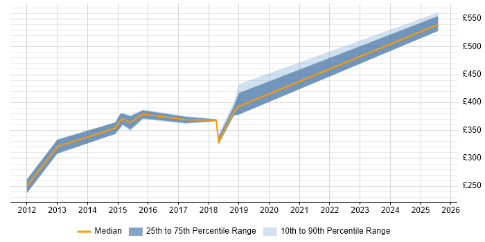 Contractor daily rate distribution trend for IT Infrastructure Manager job vacancies in Derbyshire