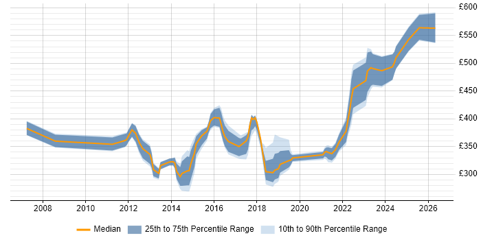 Contractor daily rate distribution trend for IT Manager job vacancies in Derbyshire