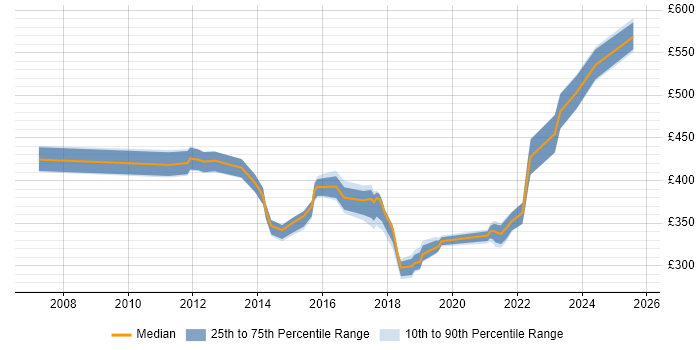 Contractor daily rate distribution trend for IT Project Manager job vacancies in Derbyshire