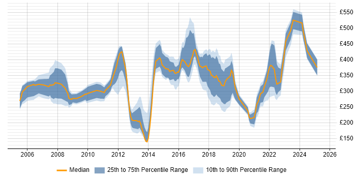 Contractor daily rate distribution trend for jobs in Derbyshire citing ITIL Contractor daily rate distribution trend for jobs in Derbyshire citing ITIL