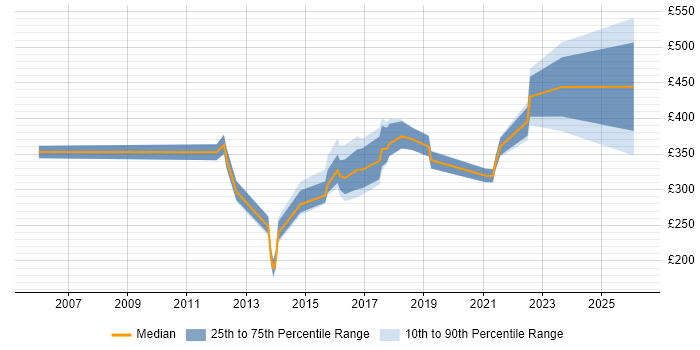 Contractor daily rate distribution trend for jobs in Derbyshire citing ITSM