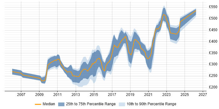 Contractor daily rate distribution trend for jobs in Derbyshire citing JavaScript
