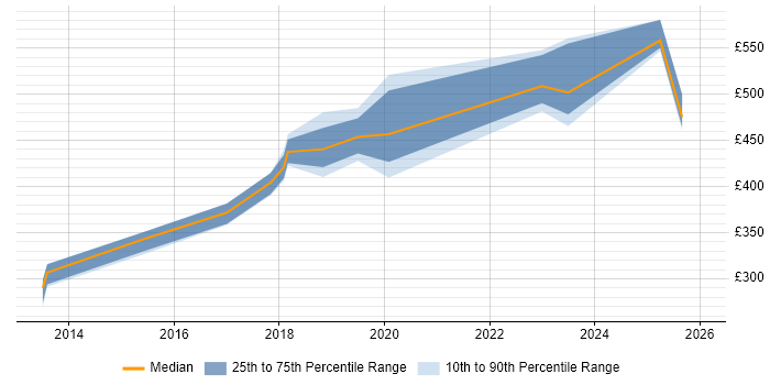 Contractor daily rate distribution trend for jobs in Derbyshire citing Jenkins