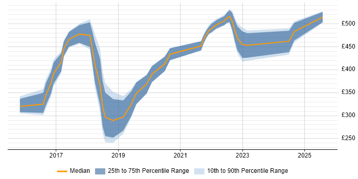 Contractor daily rate distribution trend for jobs in Derbyshire citing JIRA