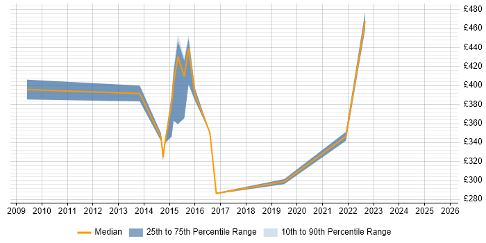 Contractor daily rate distribution trend for jobs in Derbyshire citing Knowledge Transfer Contractor daily rate distribution trend for jobs in Derbyshire citing Knowledge Transfer