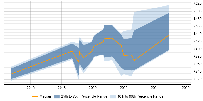 Contractor daily rate distribution trend for jobs in Derbyshire citing Law