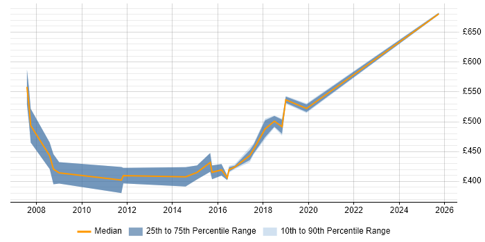 Contractor daily rate distribution trend for Lead Architect job vacancies in Derbyshire