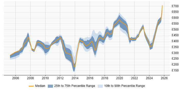 Contractor daily rate distribution trend for Lead job vacancies in Derbyshire