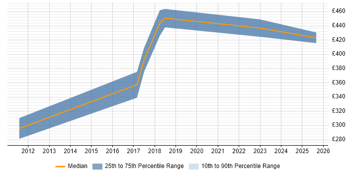 Contractor daily rate distribution trend for jobs in Derbyshire citing Legacy Applications Contractor daily rate distribution trend for jobs in Derbyshire citing Legacy Applications