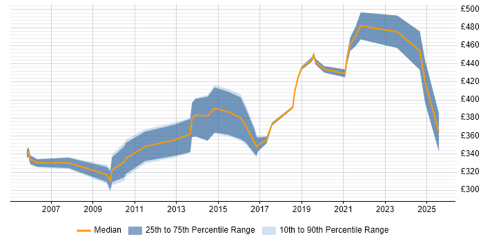 Contractor daily rate distribution trend for jobs in Derbyshire citing Legacy Systems Contractor daily rate distribution trend for jobs in Derbyshire citing Legacy Systems