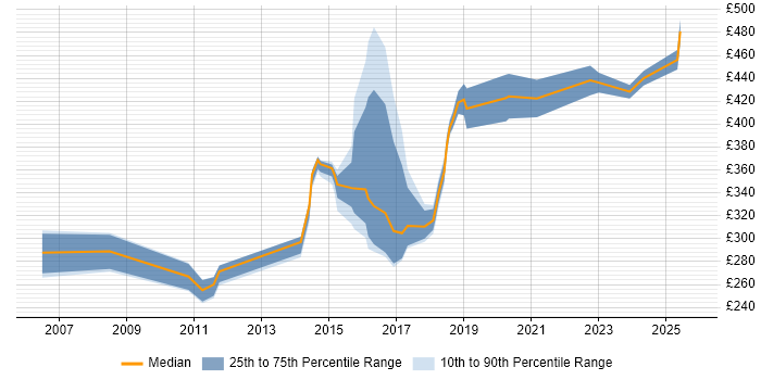 Contractor daily rate distribution trend for jobs in Derbyshire citing Legal