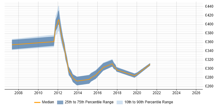 Contractor daily rate distribution trend for jobs in Derbyshire citing Load Balancing