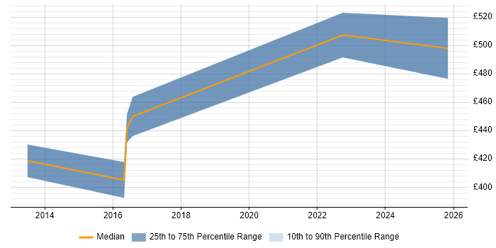 Contractor daily rate distribution trend for Logistics Analyst job vacancies in Derbyshire