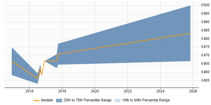 Contractor daily rate distribution trend for Logistics Manager job vacancies in Derbyshire